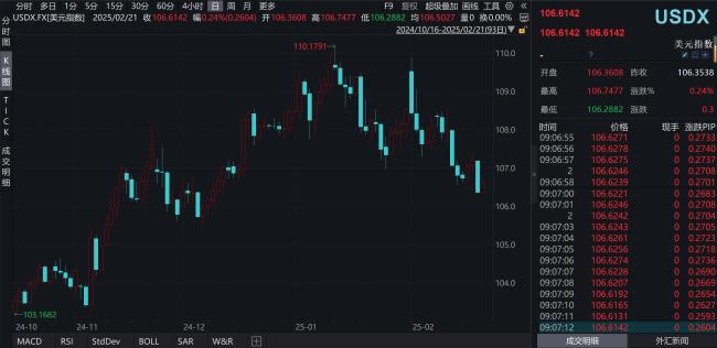 美元下跌驅動全球量化基金推高金價 避險情緒升溫