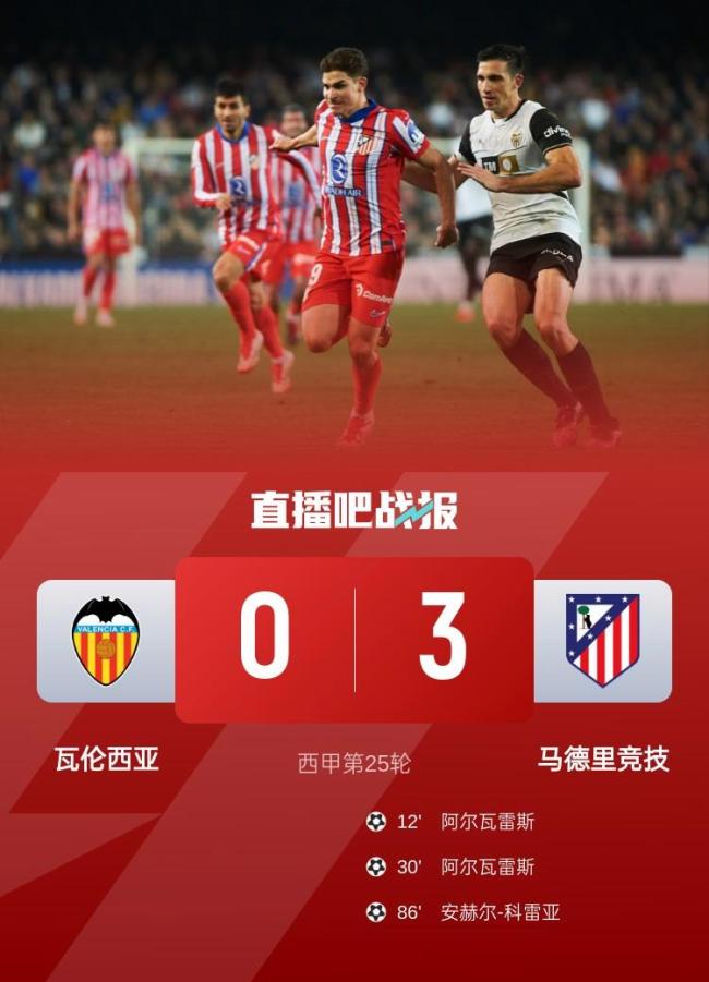 西甲：馬競(jìng)客場(chǎng)3-0瓦倫西亞,，阿爾瓦雷斯梅開二度，科雷亞建功