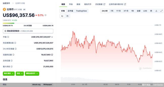 Bybit遭黑客入侵盜走15億美元虛擬資產(chǎn),，加密市場難“加密”