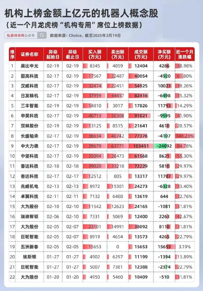 機(jī)器人概念10余股漲停 機(jī)構(gòu)大手筆參與