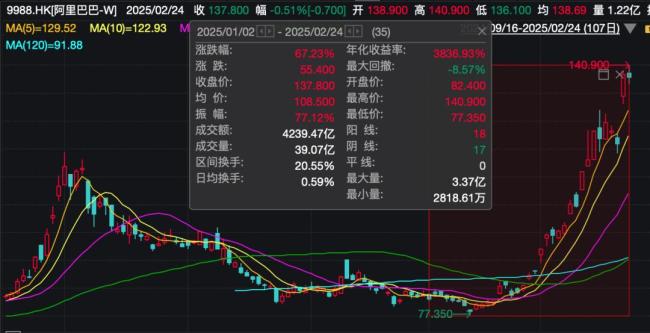 阿里巴巴股價今年已累計上漲67% 巨額投資云和AI基礎(chǔ)設施