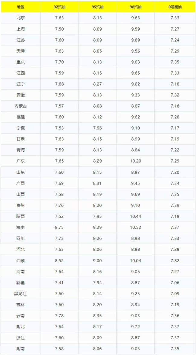 2月24日油價調(diào)整詳情 國際油價下跌影響幾何