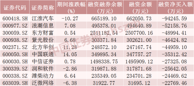 這些股票,，被大幅加倉 融資客加倉電子行業(yè)超80億