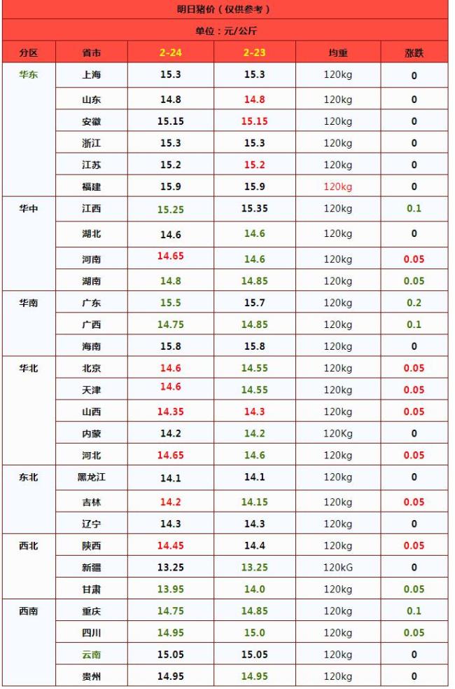 一夜“降溫”,，豬價(jià)下跌“六親不認(rèn)”,？附：2月24日豬價(jià) 供需調(diào)整震蕩下行