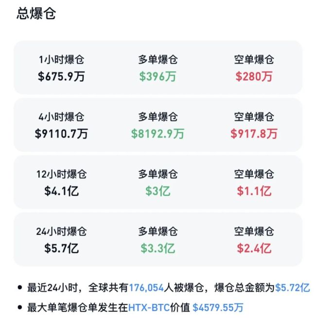 15億美元加密貨幣被盜,！幣圈大跳水,，全球超過(guò)17萬(wàn)投資者爆倉(cāng) 市場(chǎng)信心受挫