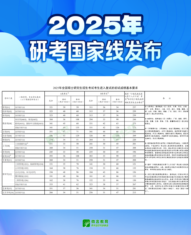 2025年研考國家線發(fā)布