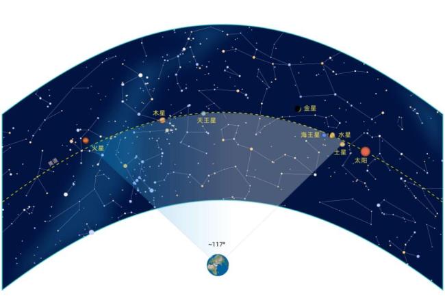 “七星連珠”月底上演靠譜嗎,？北京天文館專家解答 并無特殊意義