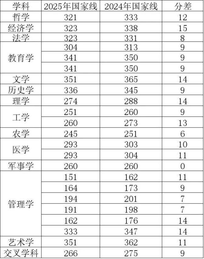 2025考研國(guó)家線首次全面下降