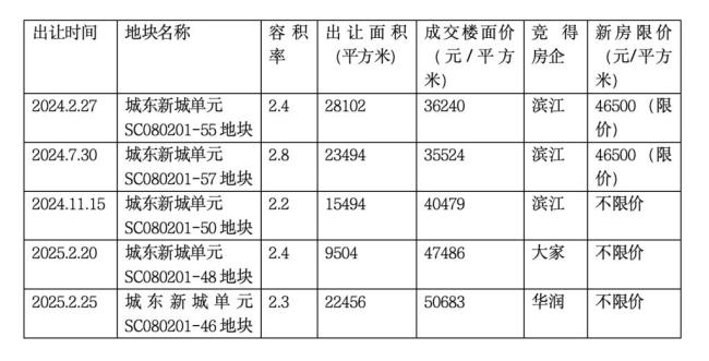 杭州城東新城樓面價突破5萬元一平 刷新區(qū)域紀錄