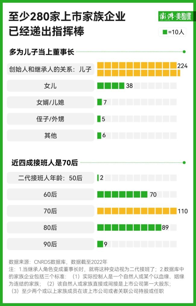 超280家中國上市家族企業(yè)交棒，效果如何,？