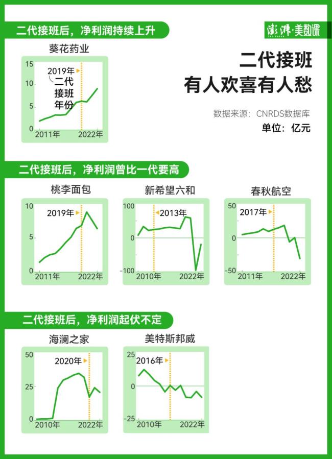 超280家中国上市家族企业交棒，效果如何？