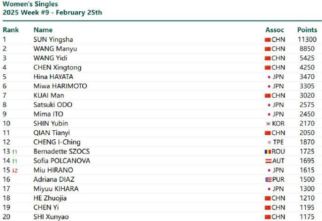 國際乒聯(lián)發(fā)布女單最新世界排名,！國乒三項榜首
