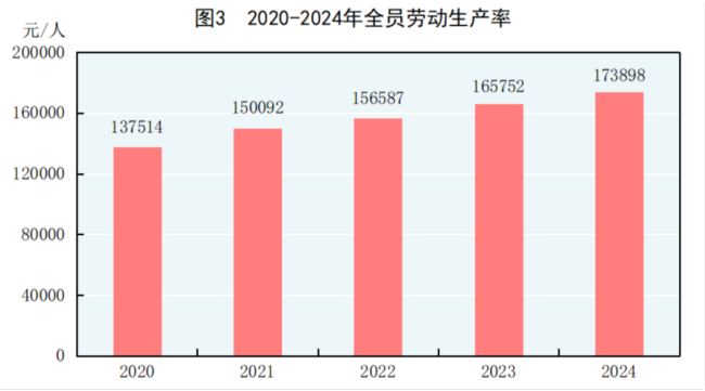 2024年全國萬元GDP二氧化碳排放下降3.4%