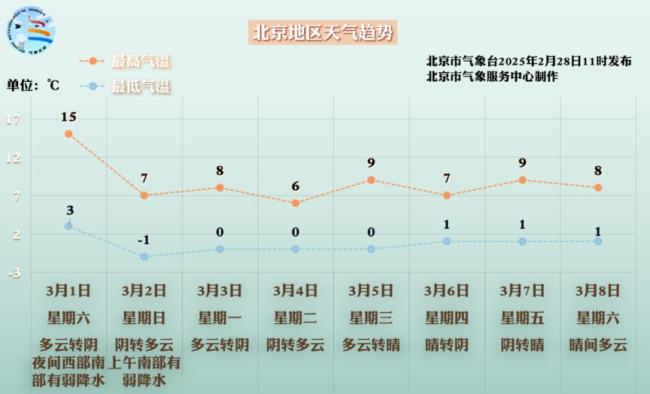 厚衣服別著急收,！北京明起氣溫回落,，周日降溫明顯