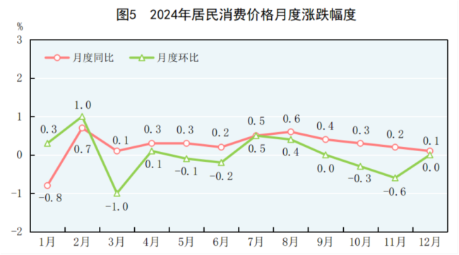 2024年全國萬元GDP二氧化碳排放下降3.4%