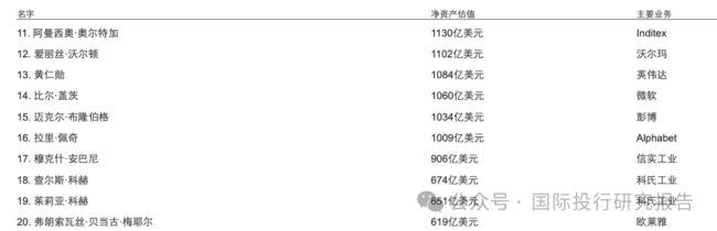 财富情报机构：亿万美元富豪群体崛起 超级亿万富豪涌现