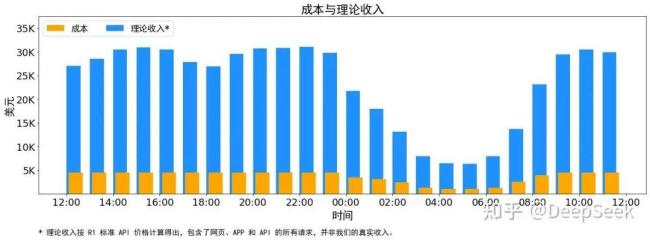 DeepSeek最高日賺346萬(wàn)？官方回應(yīng) 理論與現(xiàn)實(shí)的差距