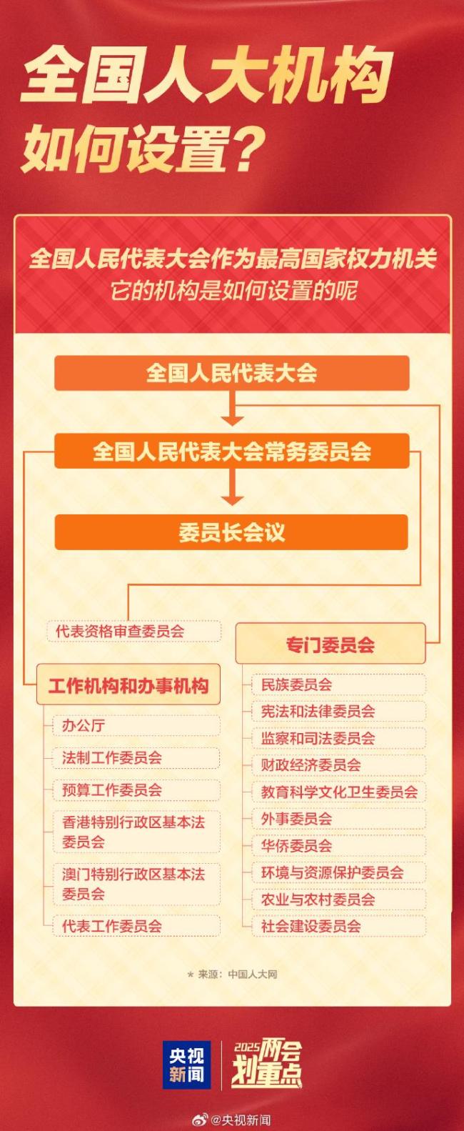 全國兩會是哪兩個"會",？今年有哪些議程？一起了解