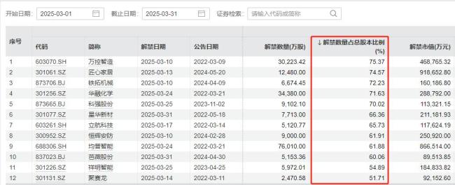 3月A股解禁“急轉(zhuǎn)彎”：限售股解禁規(guī)模環(huán)比大降近8成,，市場(chǎng)流通壓力緩解