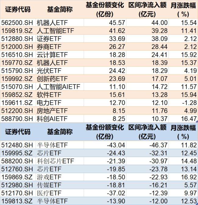 2月逾千億資金借道ETF落袋為安 資金流向分化顯著