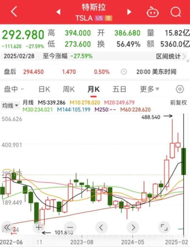 特斯拉市值蒸發(fā)約2.61萬億元 抗議活動持續(xù)升級