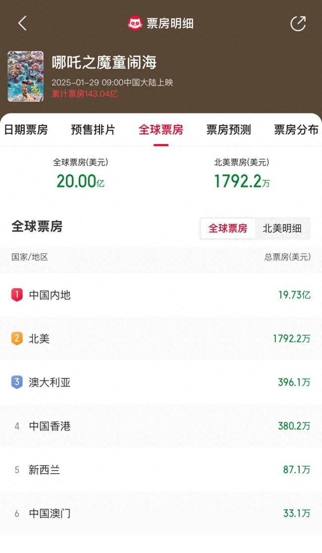 哪吒2成首部票房破20億美元亞洲電影