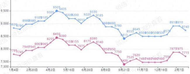 油價(jià)或?qū)⒂瓉怼岸B跌” 最新消息