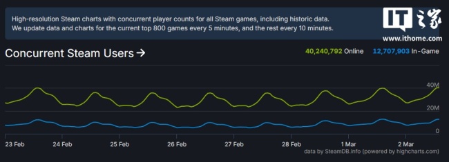 Steam在線人數(shù)突破4000萬 《怪物獵人：荒野》助力新高