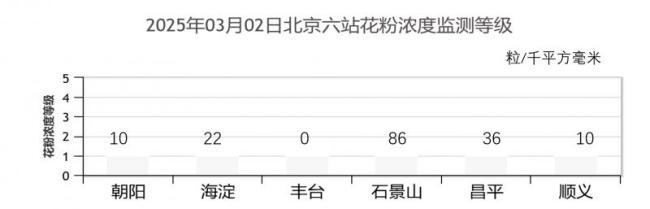 北京進(jìn)入春季花粉期