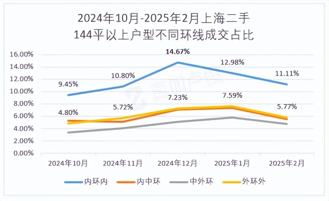 为什么上海144平+的房子最先回暖 新政利好刺激需求