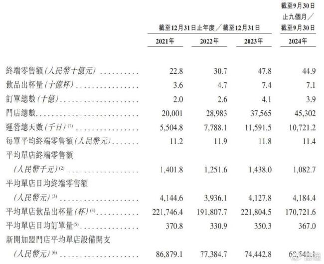 蜜雪冰城9個(gè)月賺35億 上市首日股價(jià)大漲29.4%