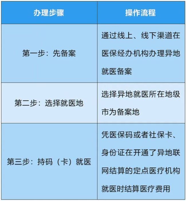 異地醫(yī)保備案 3步輕松搞定 省外就醫(yī)直接結(jié)算指南