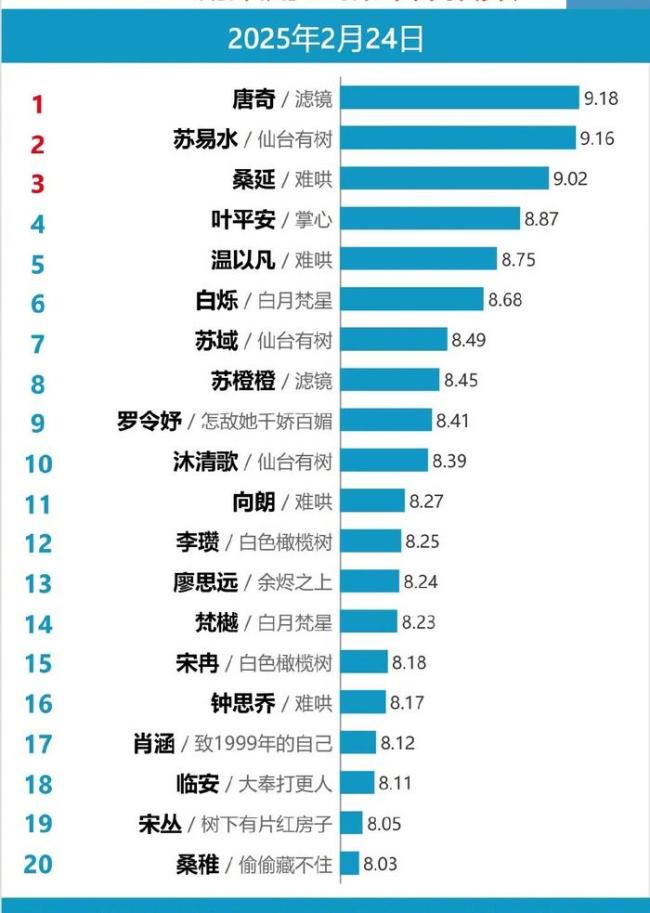 檀健次唐奇多榜蟬聯(lián)冠軍 實力登頂引熱議