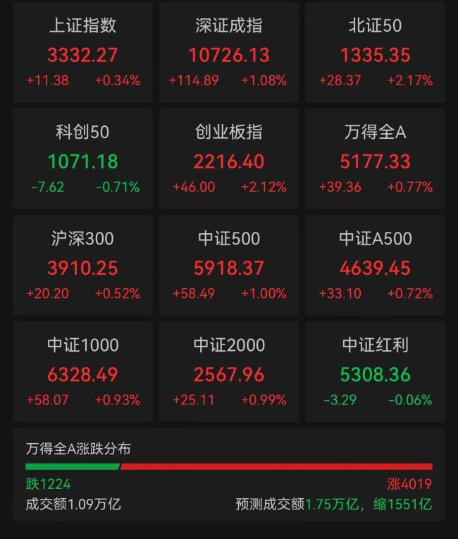 上漲個股超4000只