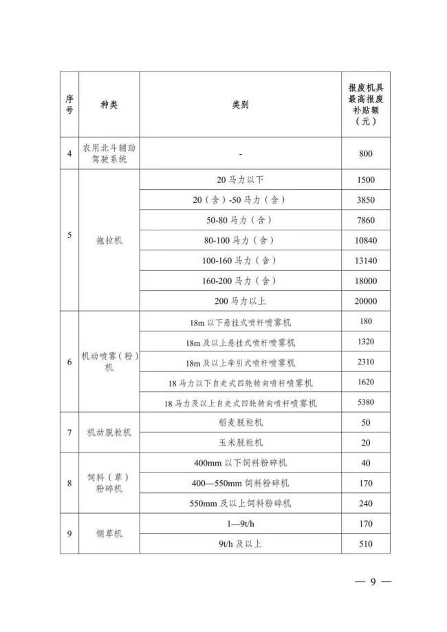 成都農機以舊換新政策來了 最高補貼3萬元