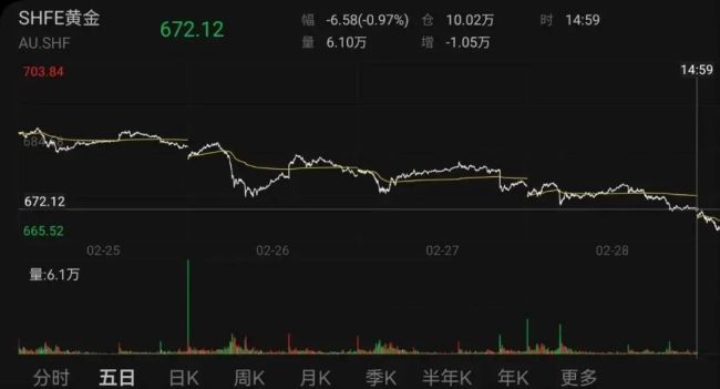 有人拿炒股赚的钱抄底10公斤黄金