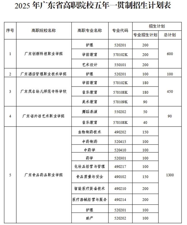 廣東五年一貫制考試報(bào)名啟動(dòng)