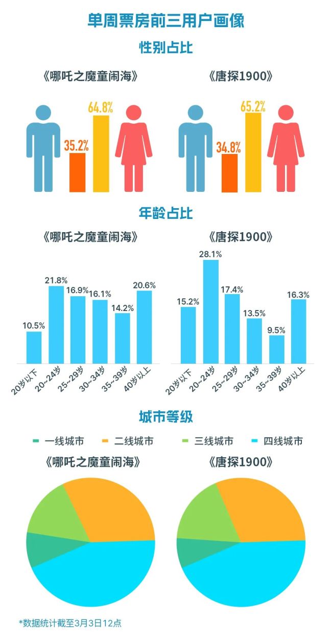 高分引進(jìn)片“受冷落”,！誰(shuí)能拯救淡季影市,？