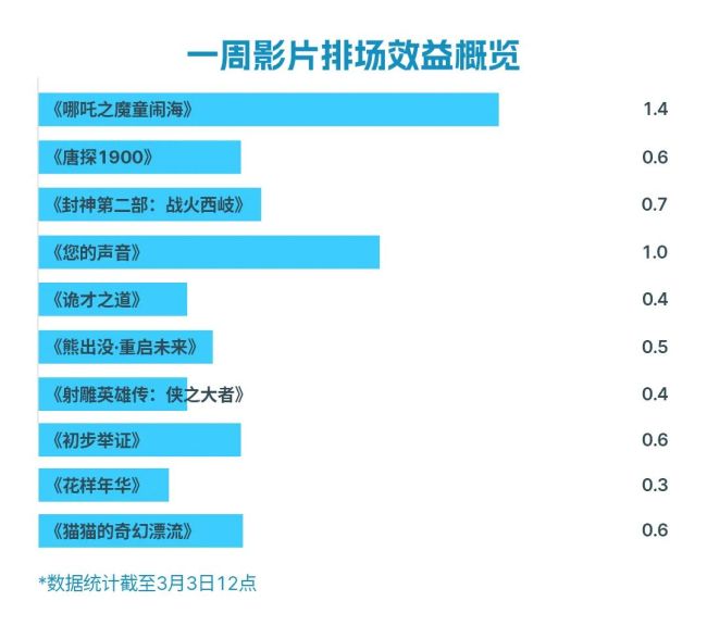 高分引進(jìn)片“受冷落”！誰(shuí)能拯救淡季影市,？