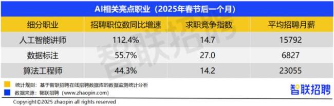 人工智能講師平均招聘月薪超1.5萬(wàn)