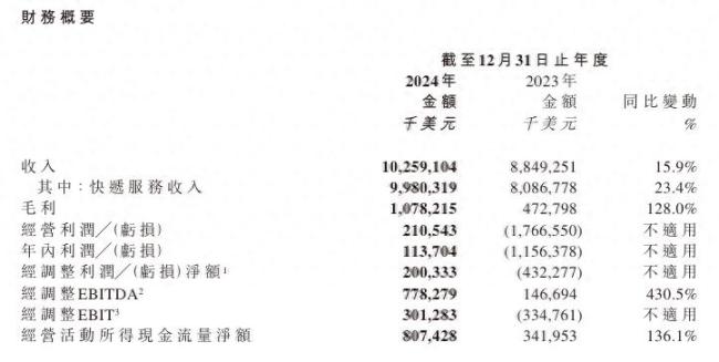 極兔速遞2024年收入增長15.9%