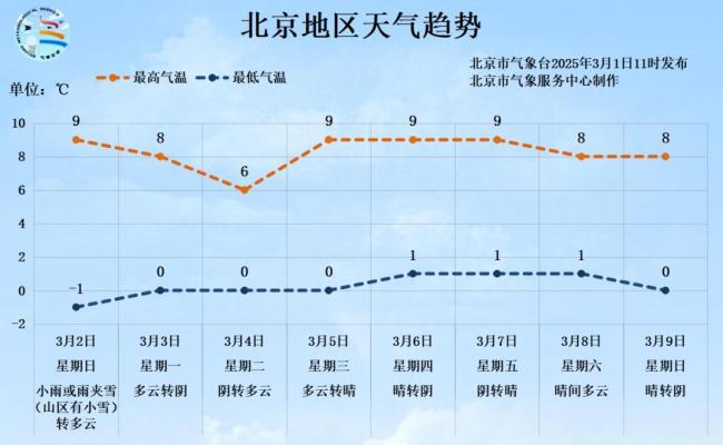 白天“乍暖”夜间“还寒”，北京明天气温降，山区有雨夹雪