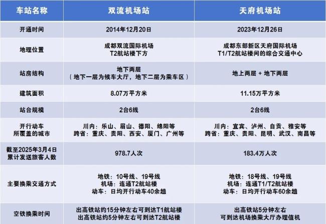 坐高鐵從機場到機場？網(wǎng)友：這座城市還是太超前