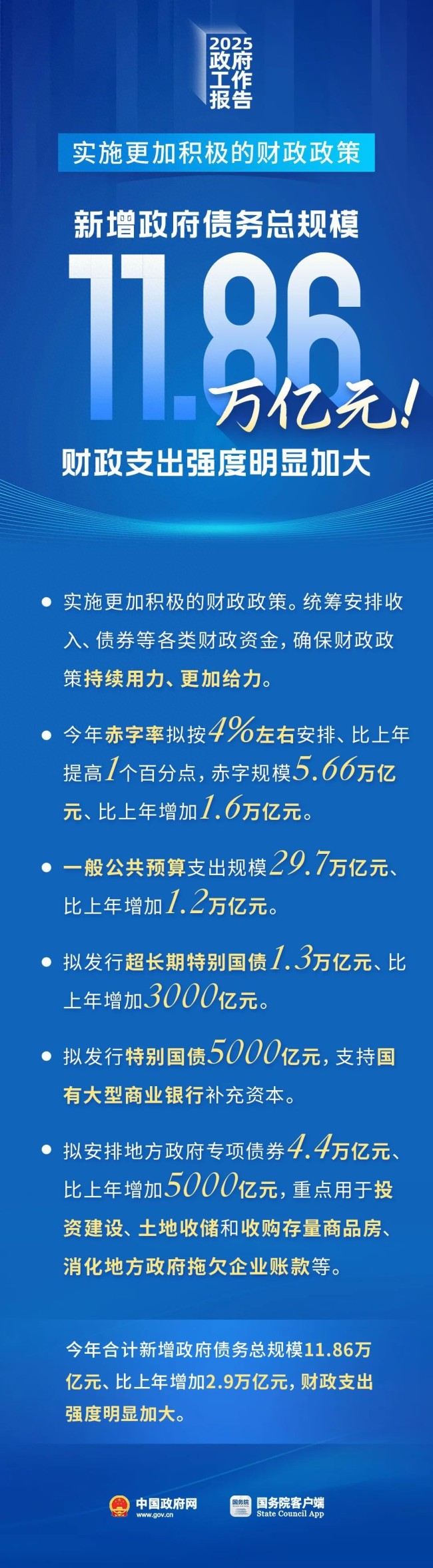 新增萬億政府債務總規(guī)模釋放啥信號