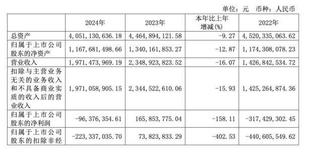 橫店影視去年盈轉(zhuǎn)虧 凈利潤下滑顯著