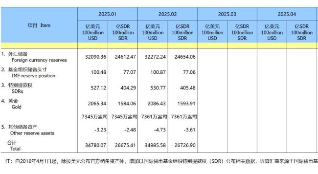 中國央行連續(xù)第四個月擴大黃金儲備