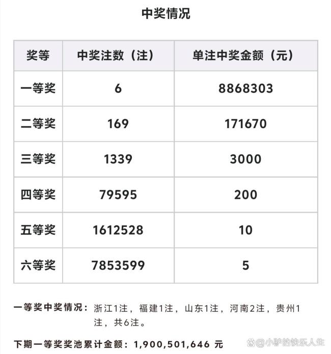 雙色球頭獎開6注886萬 花落5地 河南獨攬1773萬