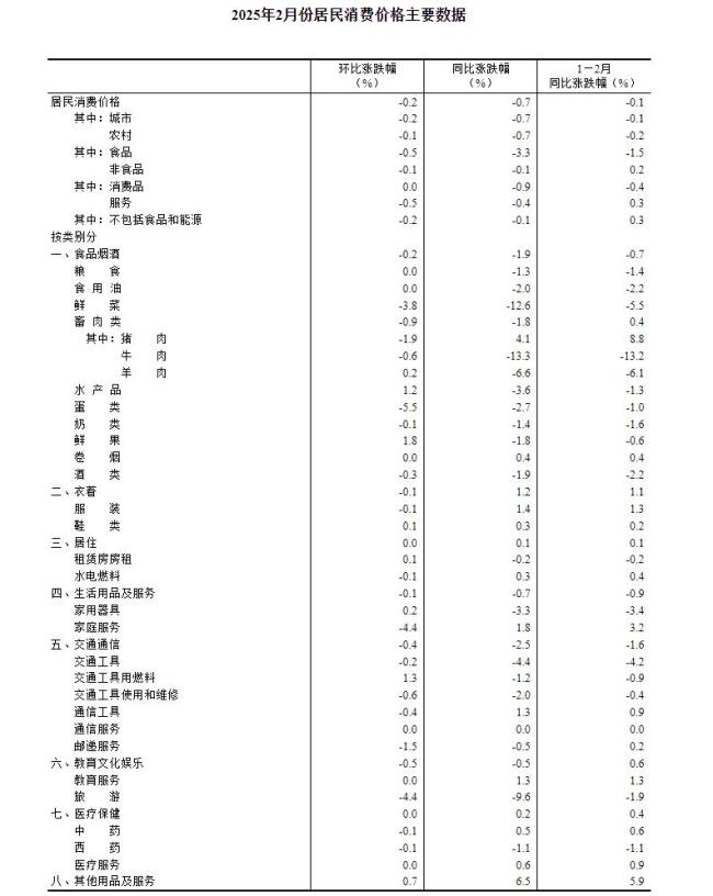 2025年2月份居民消费价格同比下降0.7%