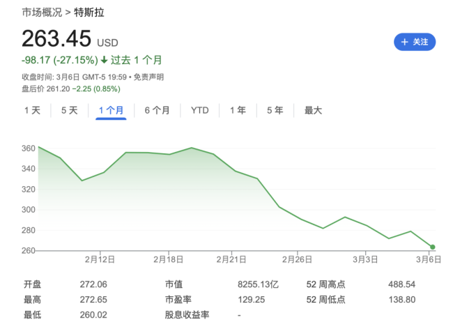 特朗普当选后美股涨幅已消失殆尽 关税政策引发市场动荡