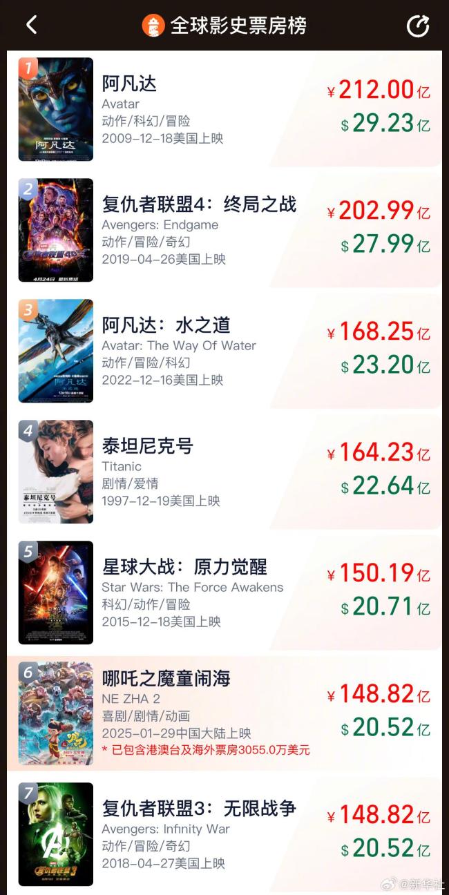 哪吒2超復(fù)聯(lián)3成全球票房第6